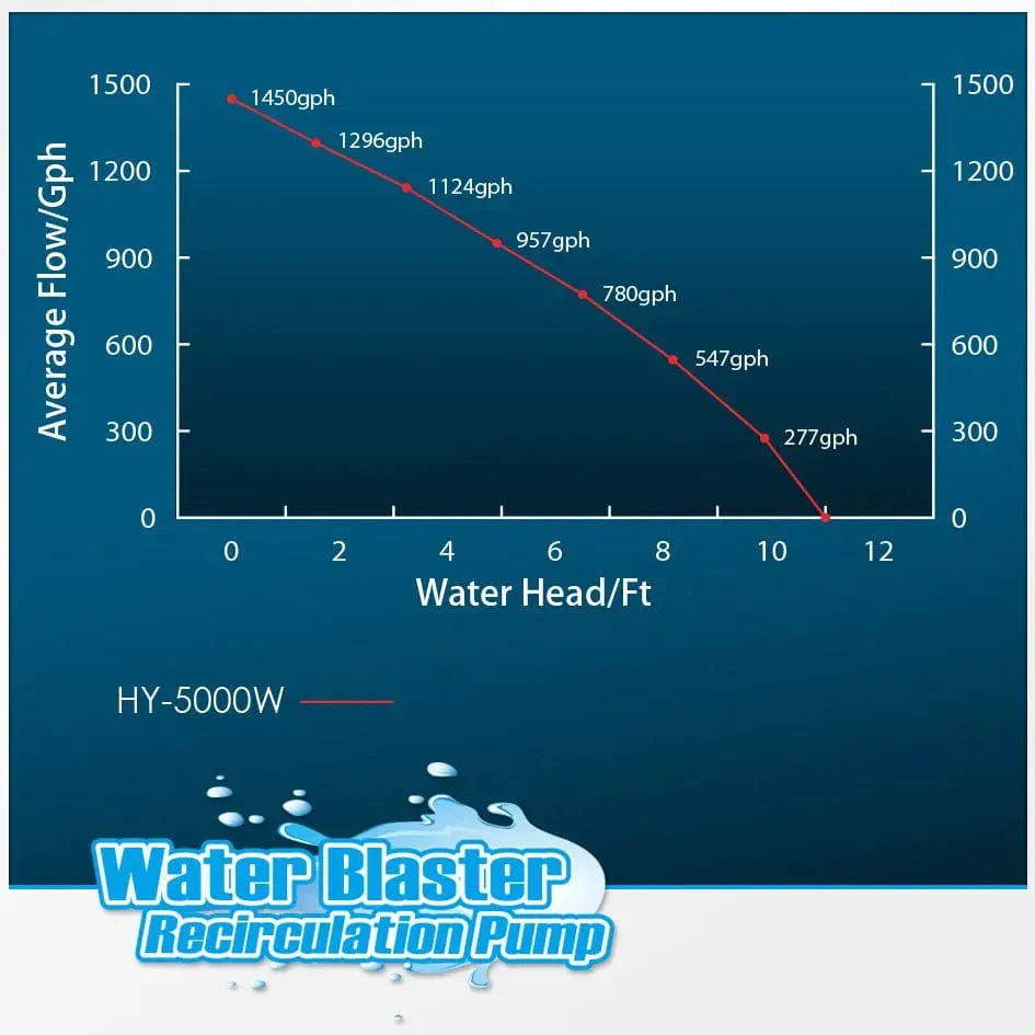 HY-5000 Water Blaster Pump - Reef Octopus - Image 3