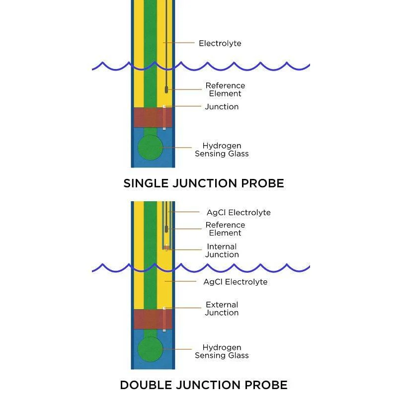 Lab-Grade Double Junction ORP Probe - Neptune Systems - Image 3